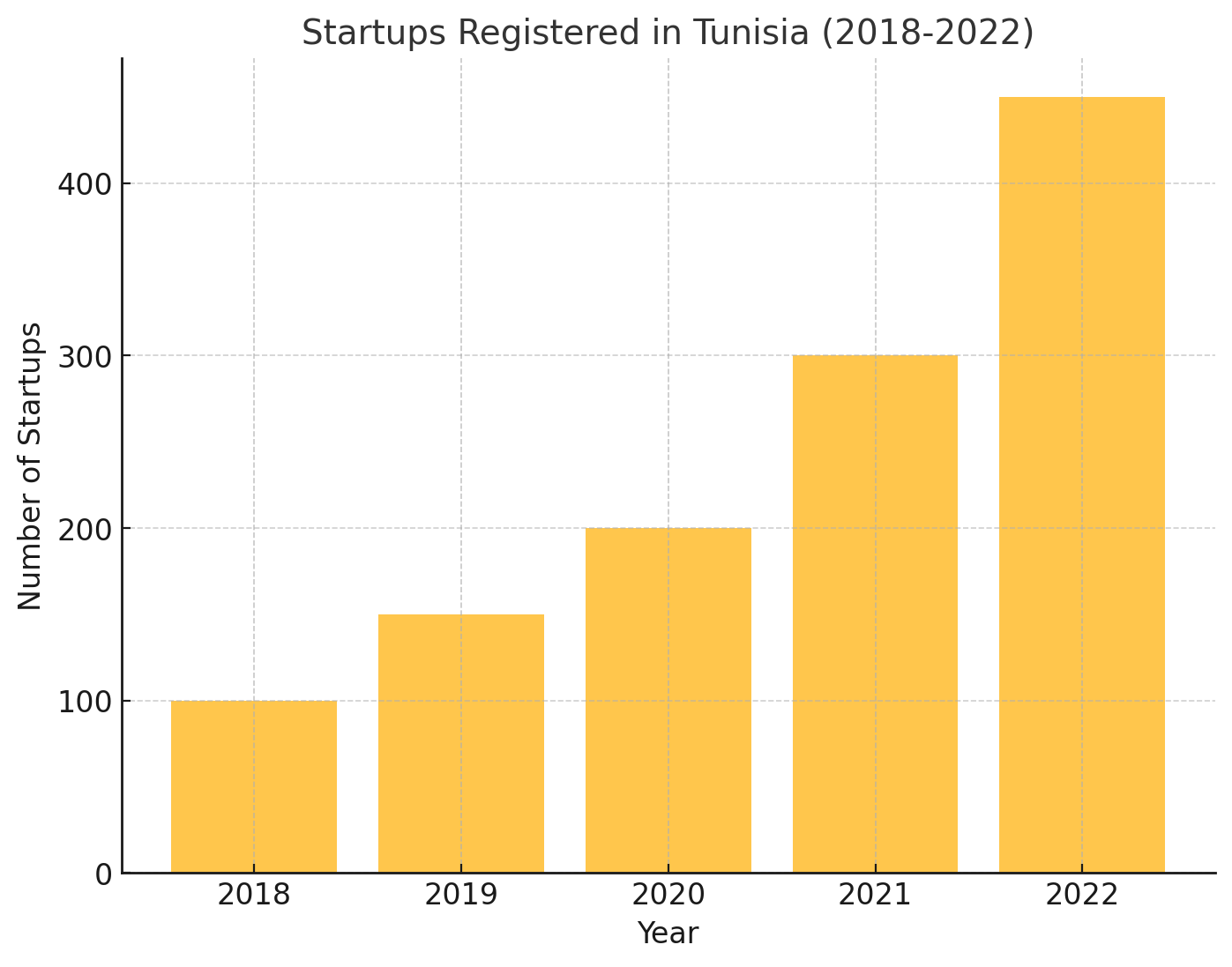 Évolution du nombre de startups enregistrées en Tunisie (2018-2022)